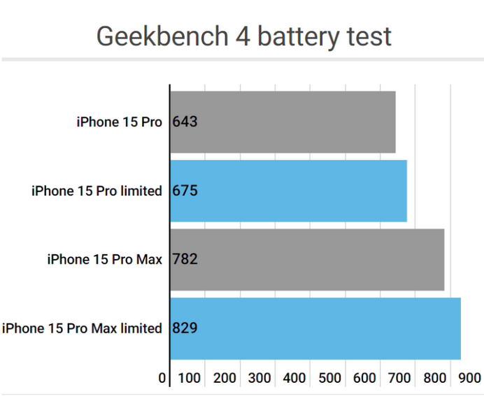 邵阳apple维修站iPhone15Pro的ProMotion高刷功能耗电吗