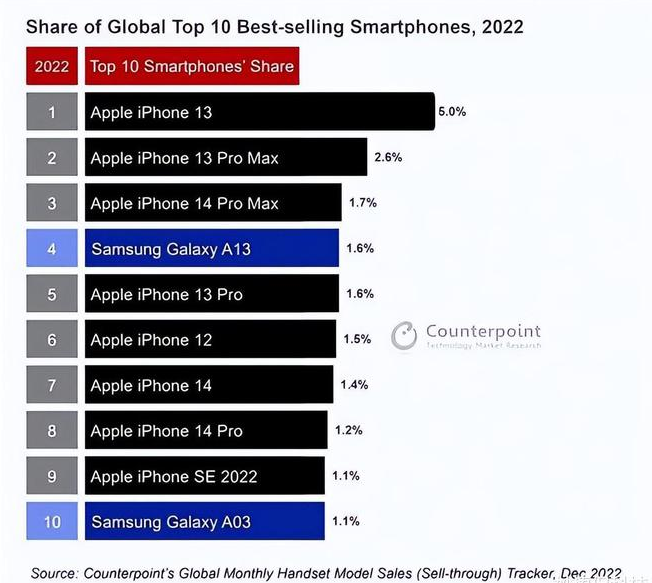 邵阳苹果维修分享:为什么iPhone14的销量不如iPhone13? 