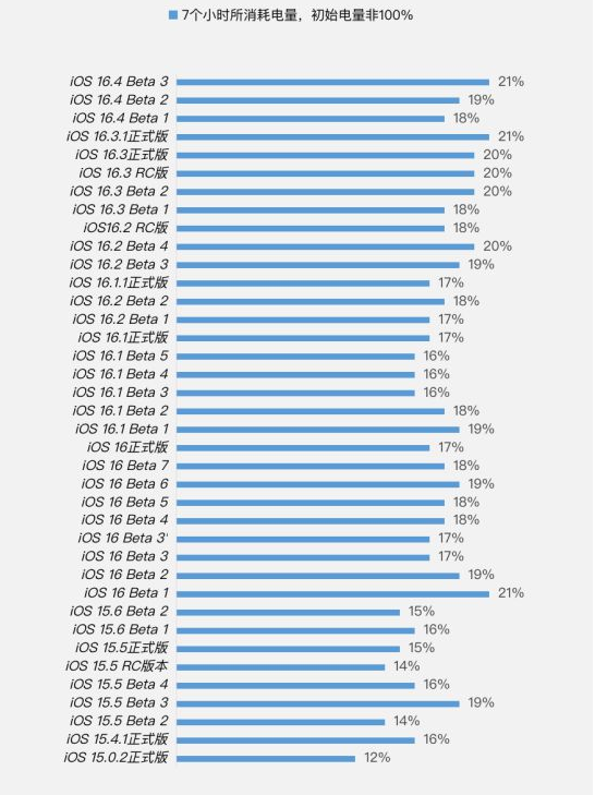 邵阳苹果手机维修分享iOS 16.4 Beta 3续航跑分等测试结果汇总 