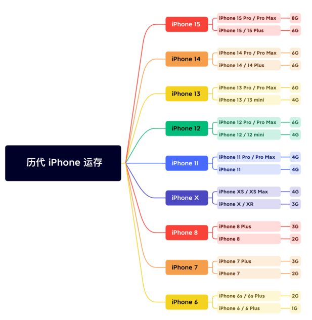 邵阳苹果维修网点分享苹果历代iPhone运存汇总 