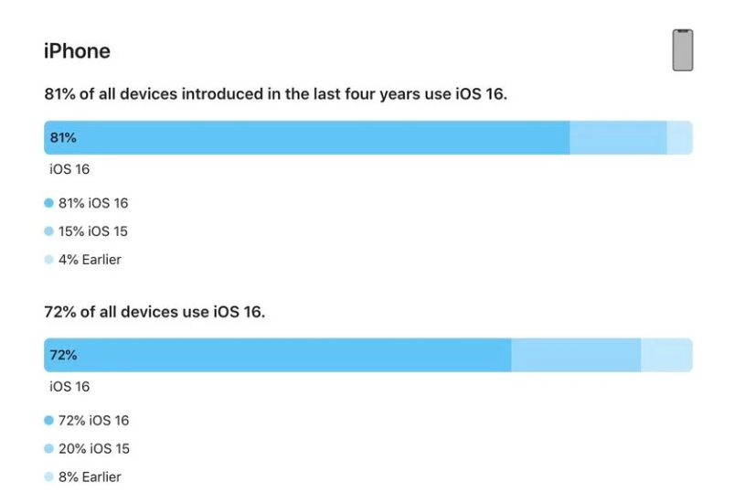 邵阳苹果手机维修分享iOS 16 / iPadOS 16 安装率 