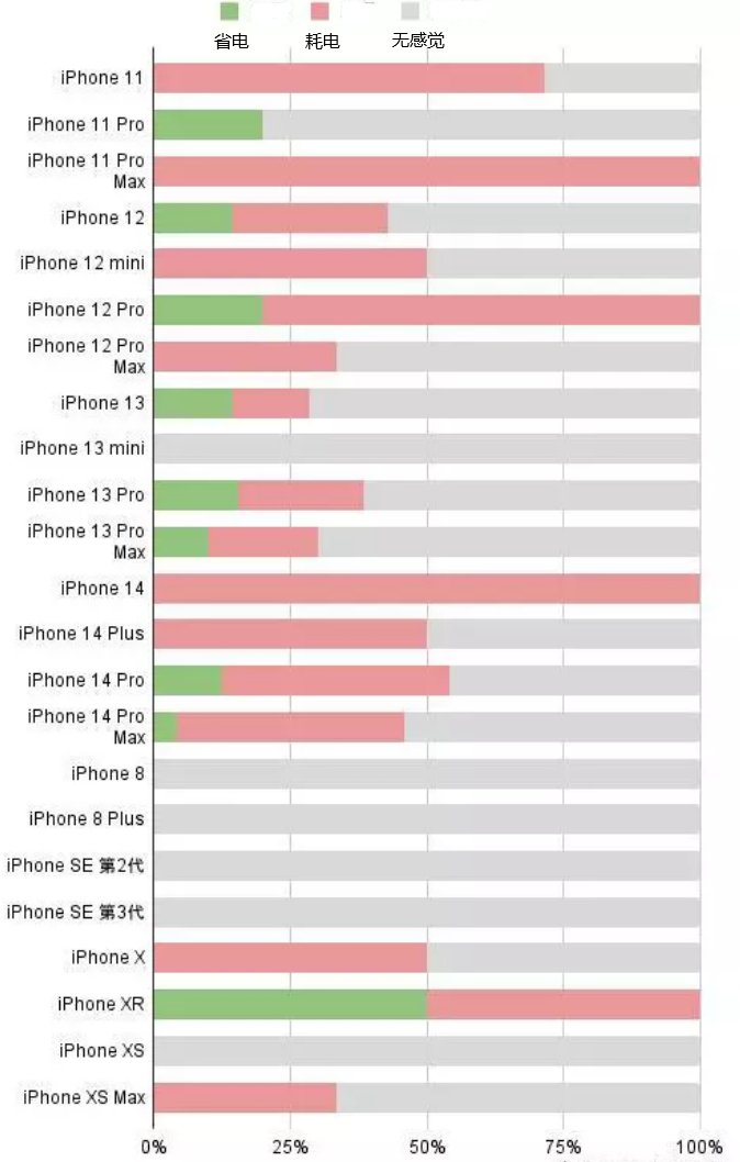 邵阳苹果手机维修分享iOS16.2太耗电怎么办？iOS16.2续航不好可以降级吗？ 