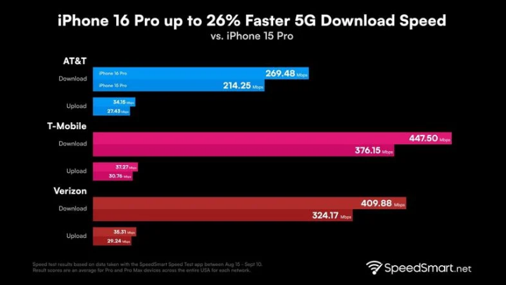 邵阳苹果手机维修分享iPhone 16 Pro 系列的 5G 速度 