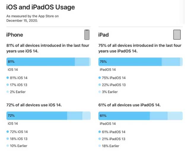 邵阳苹果手机维修分享有多少用户更新了 iOS 14 