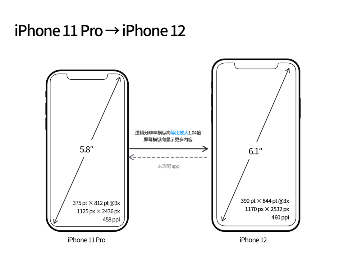 邵阳苹果手机维修分享iPhone 12 mini 和 iPhone 12 Pro 的尺寸变化会改变显示内容吗 